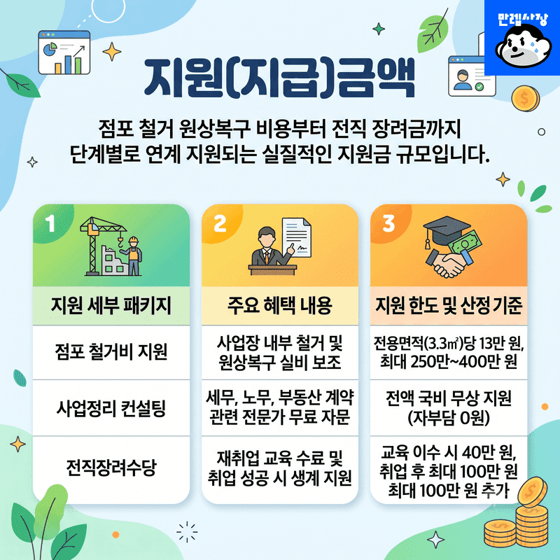 지원(지급)금액