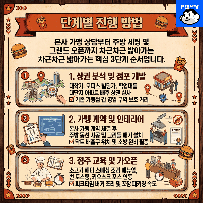 단계별 진행 방법