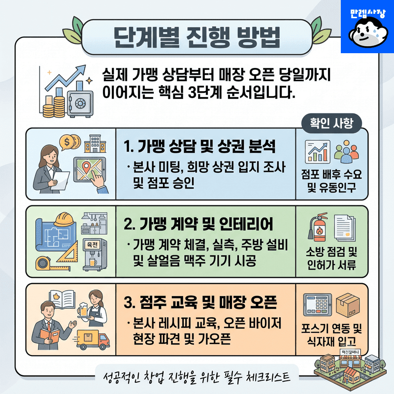 단계별 진행 방법