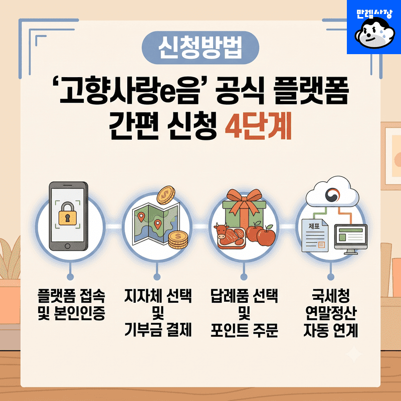 신청방법