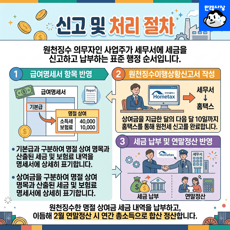신고 및 처리 절차