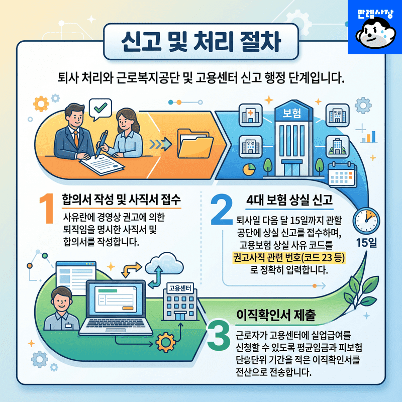 신고 및 처리 절차