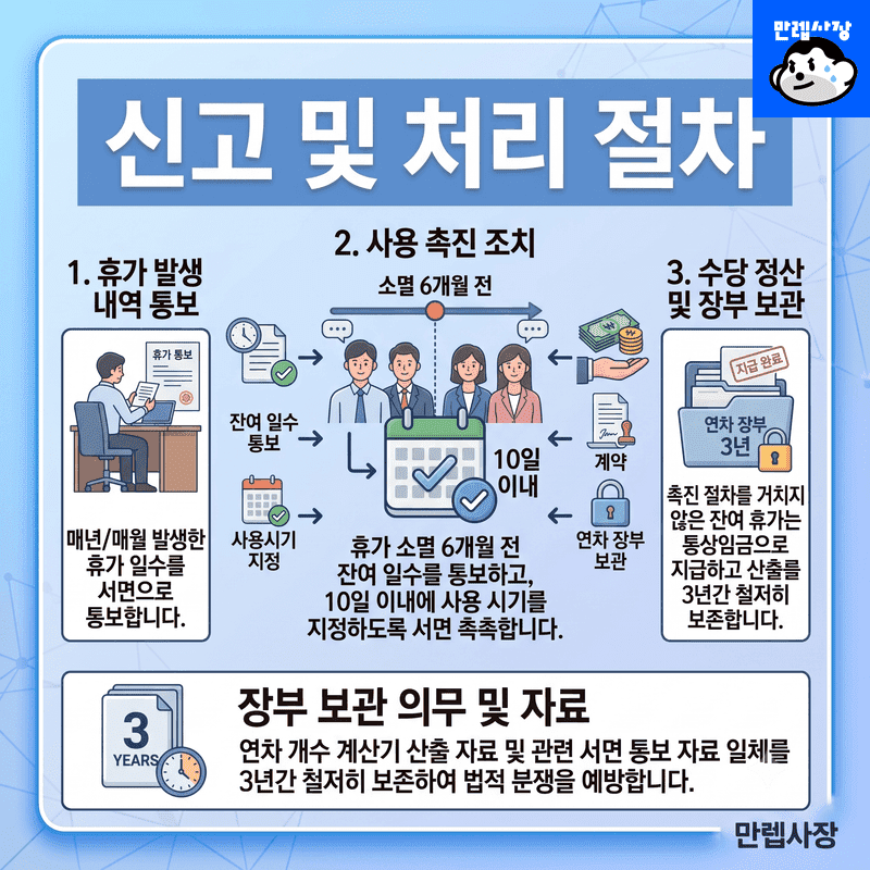 신고 및 처리 절차